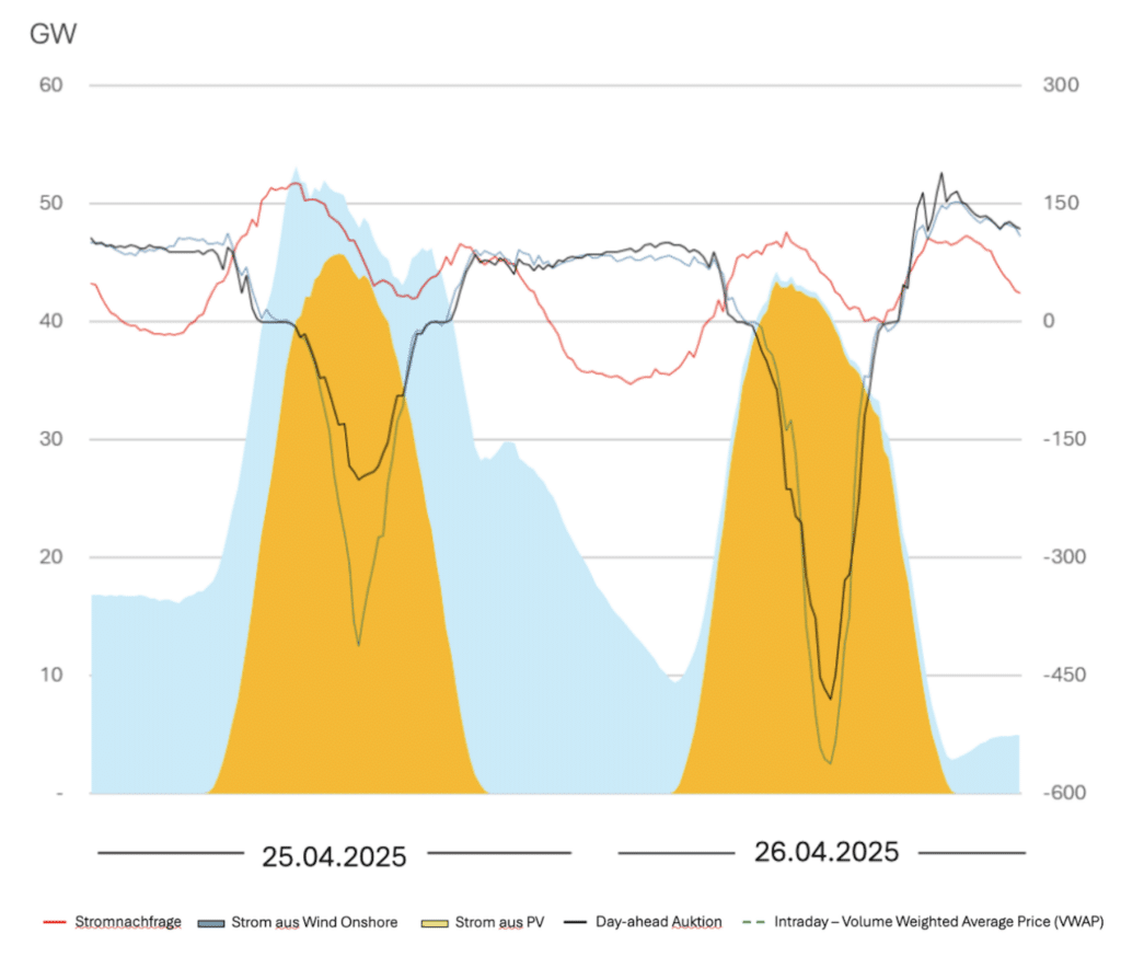 Besondere Marktlage am letzten April-Wochenende